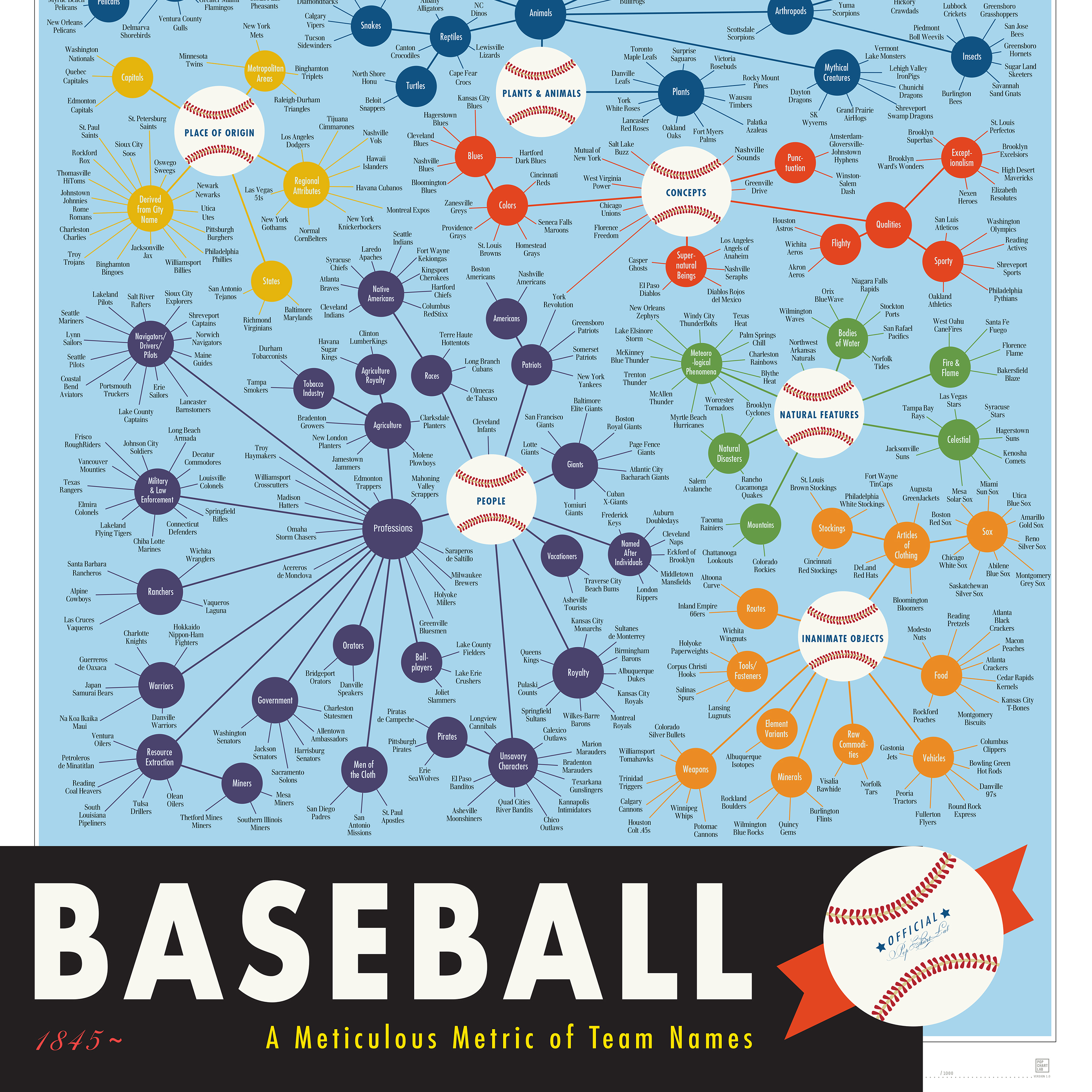 Pop Chart Baseball