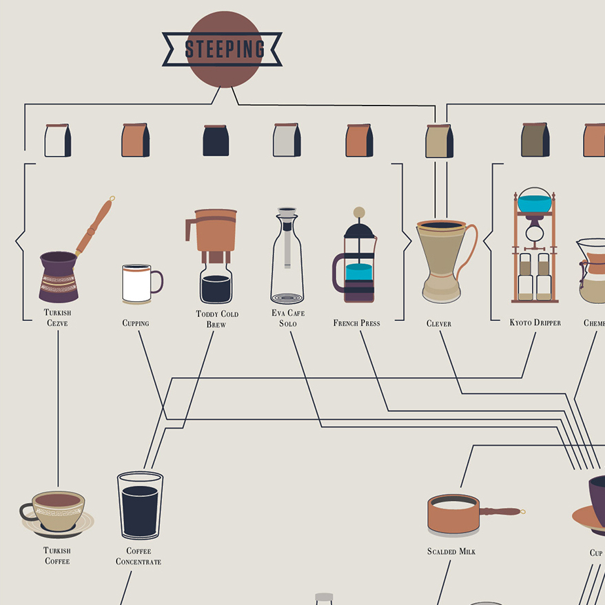 The Compendious Coffee Chart